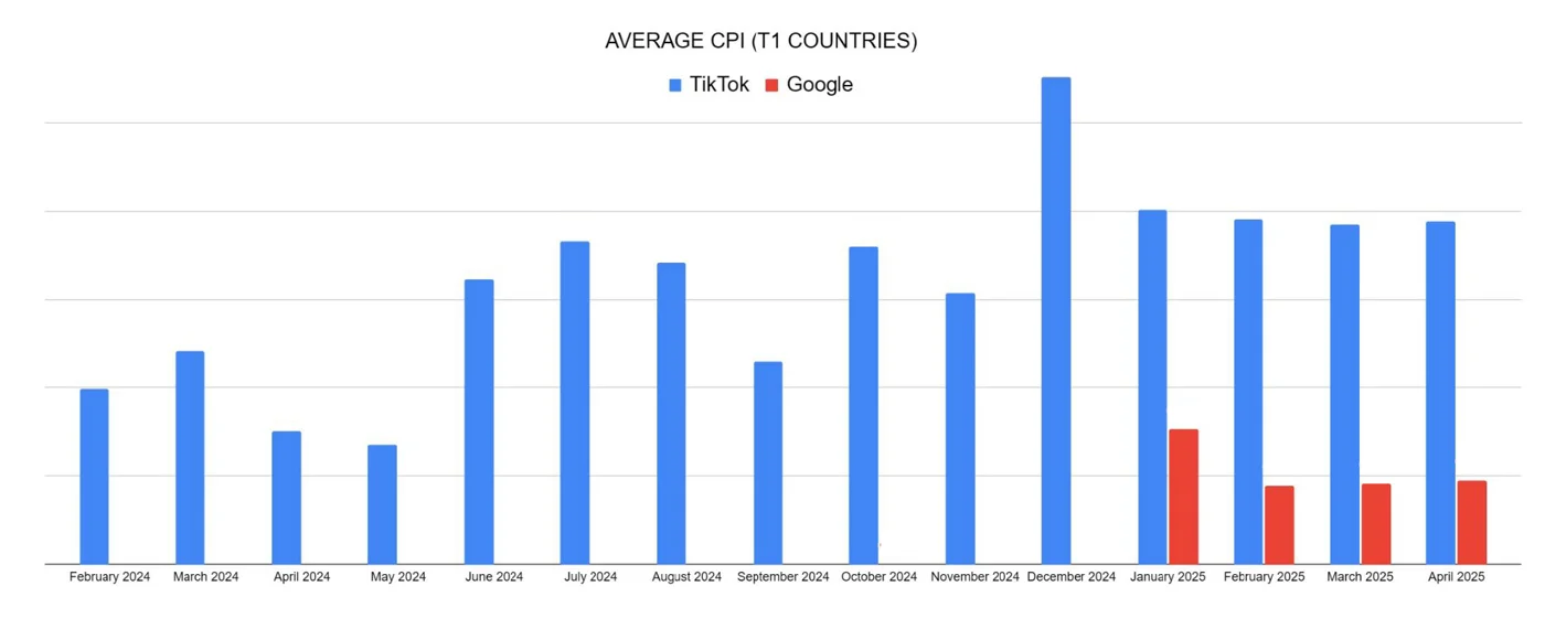 Average cost per install in Tier 1 countries, TikTok against Google, from February 2024 to April 2025
