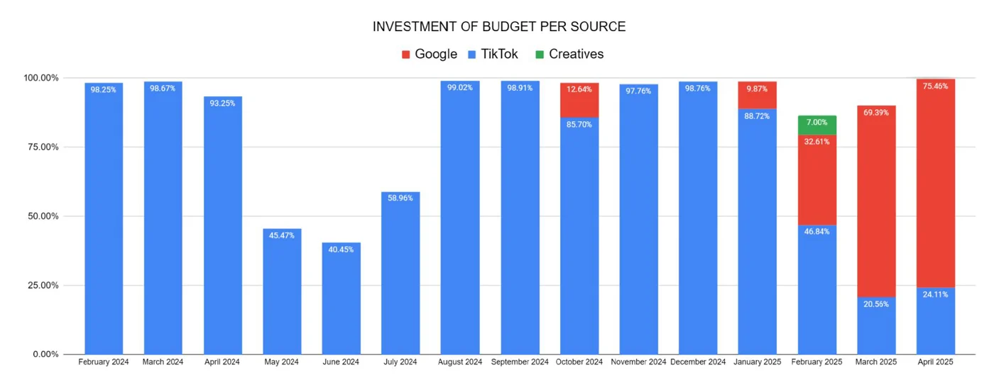 Share of budget per source each month, TikTok against Google and commissioned creatives, February 2024 to April 2025