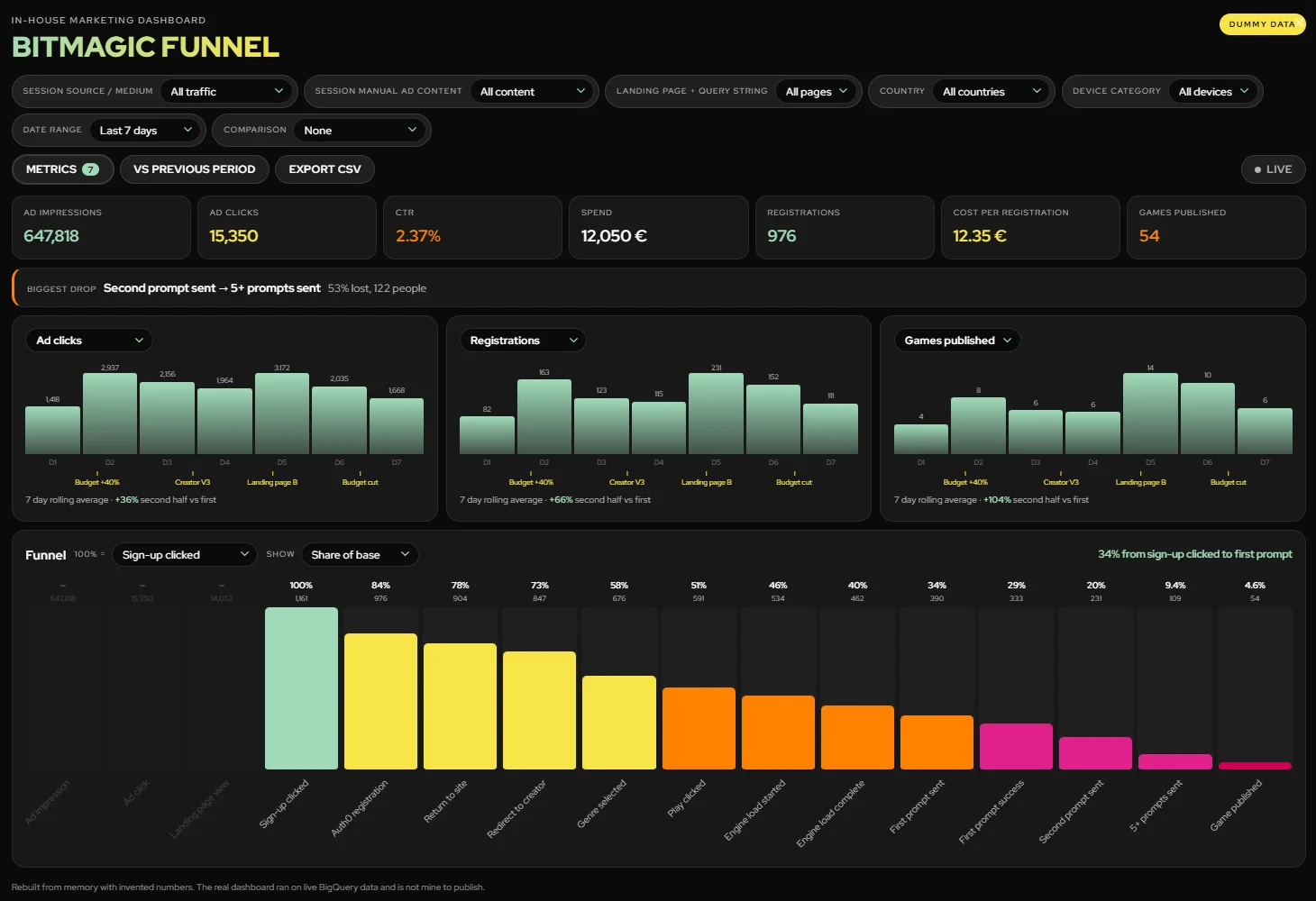 The BIHMD funnel view: sixteen steps from ad impression to published game, with filters for source, creative, landing page and country